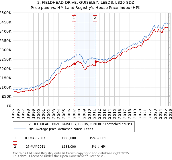 2, FIELDHEAD DRIVE, GUISELEY, LEEDS, LS20 8DZ: Price paid vs HM Land Registry's House Price Index