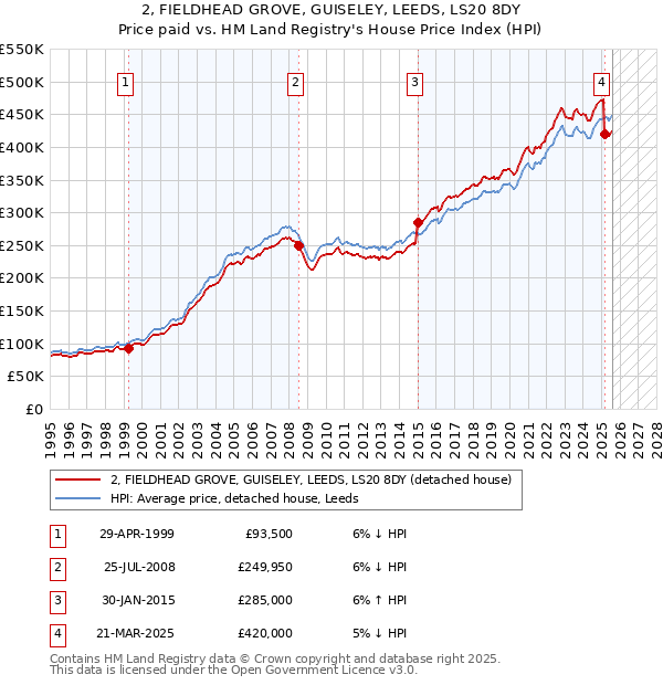 2, FIELDHEAD GROVE, GUISELEY, LEEDS, LS20 8DY: Price paid vs HM Land Registry's House Price Index