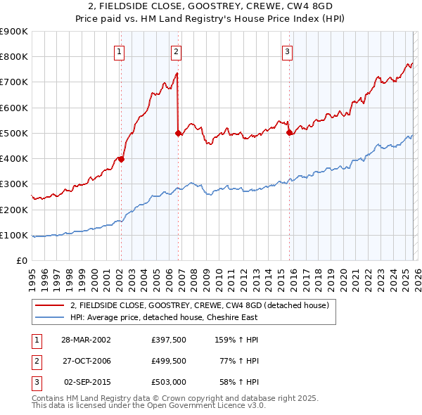 2, FIELDSIDE CLOSE, GOOSTREY, CREWE, CW4 8GD: Price paid vs HM Land Registry's House Price Index