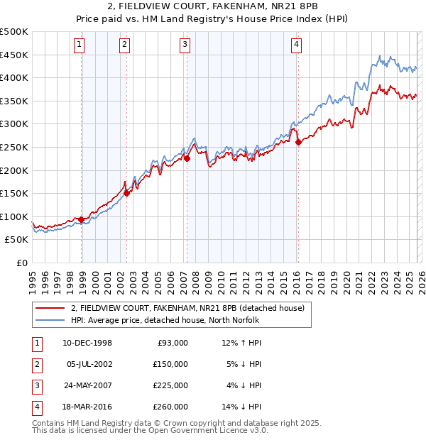 2, FIELDVIEW COURT, FAKENHAM, NR21 8PB: Price paid vs HM Land Registry's House Price Index
