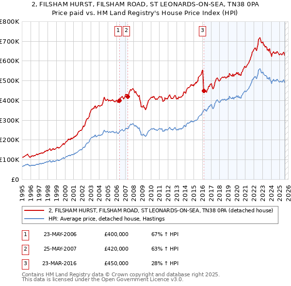 2, FILSHAM HURST, FILSHAM ROAD, ST LEONARDS-ON-SEA, TN38 0PA: Price paid vs HM Land Registry's House Price Index