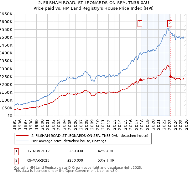 2, FILSHAM ROAD, ST LEONARDS-ON-SEA, TN38 0AU: Price paid vs HM Land Registry's House Price Index