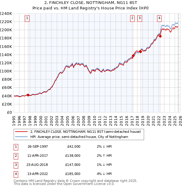 2, FINCHLEY CLOSE, NOTTINGHAM, NG11 8ST: Price paid vs HM Land Registry's House Price Index