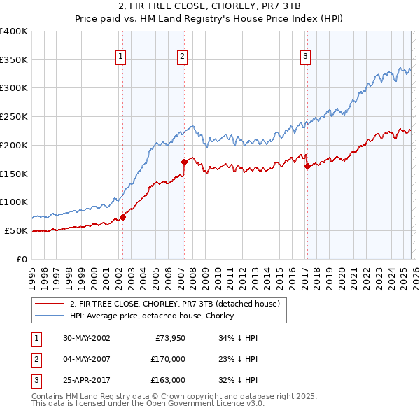 2, FIR TREE CLOSE, CHORLEY, PR7 3TB: Price paid vs HM Land Registry's House Price Index