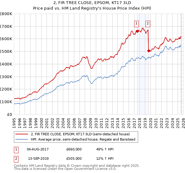 2, FIR TREE CLOSE, EPSOM, KT17 3LD: Price paid vs HM Land Registry's House Price Index