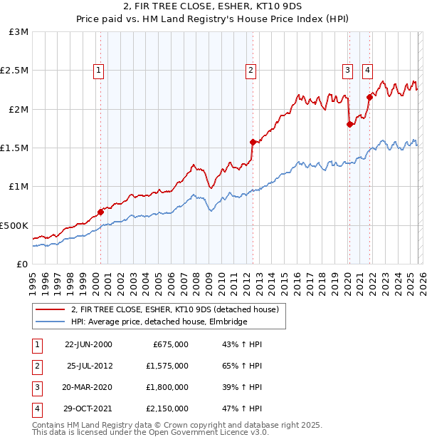2, FIR TREE CLOSE, ESHER, KT10 9DS: Price paid vs HM Land Registry's House Price Index