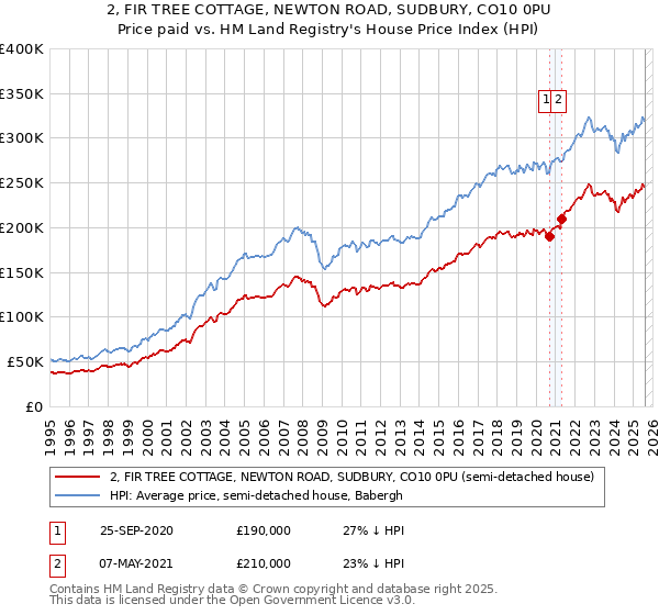 2, FIR TREE COTTAGE, NEWTON ROAD, SUDBURY, CO10 0PU: Price paid vs HM Land Registry's House Price Index
