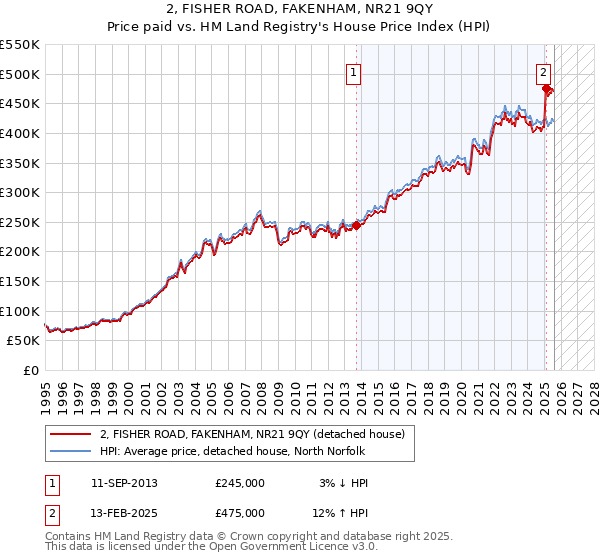 2, FISHER ROAD, FAKENHAM, NR21 9QY: Price paid vs HM Land Registry's House Price Index