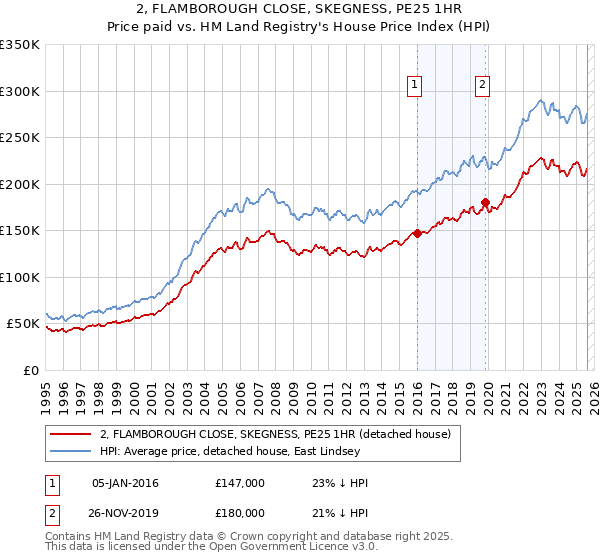 2, FLAMBOROUGH CLOSE, SKEGNESS, PE25 1HR: Price paid vs HM Land Registry's House Price Index