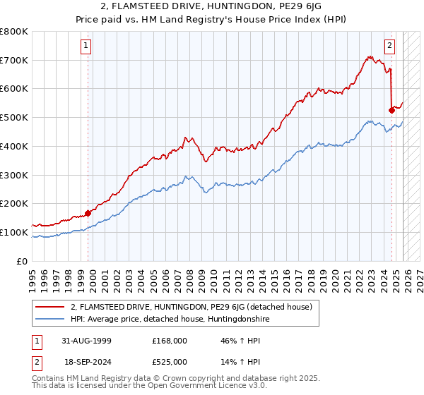 2, FLAMSTEED DRIVE, HUNTINGDON, PE29 6JG: Price paid vs HM Land Registry's House Price Index