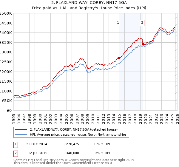 2, FLAXLAND WAY, CORBY, NN17 5GA: Price paid vs HM Land Registry's House Price Index