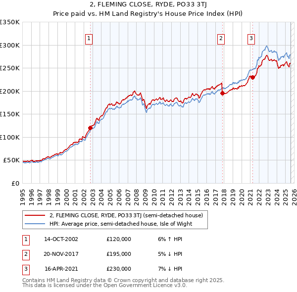 2, FLEMING CLOSE, RYDE, PO33 3TJ: Price paid vs HM Land Registry's House Price Index