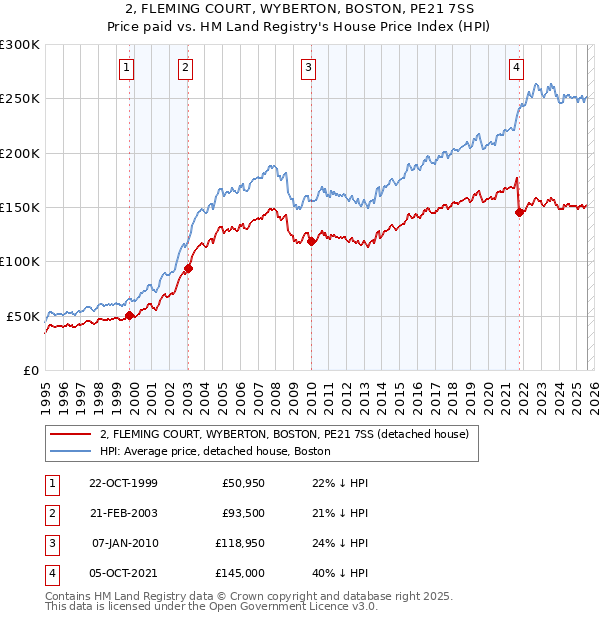 2, FLEMING COURT, WYBERTON, BOSTON, PE21 7SS: Price paid vs HM Land Registry's House Price Index
