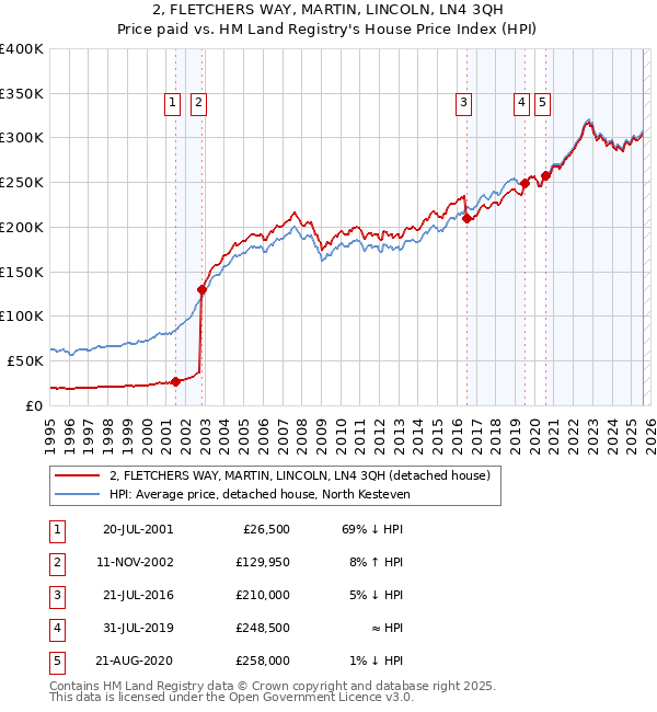 2, FLETCHERS WAY, MARTIN, LINCOLN, LN4 3QH: Price paid vs HM Land Registry's House Price Index