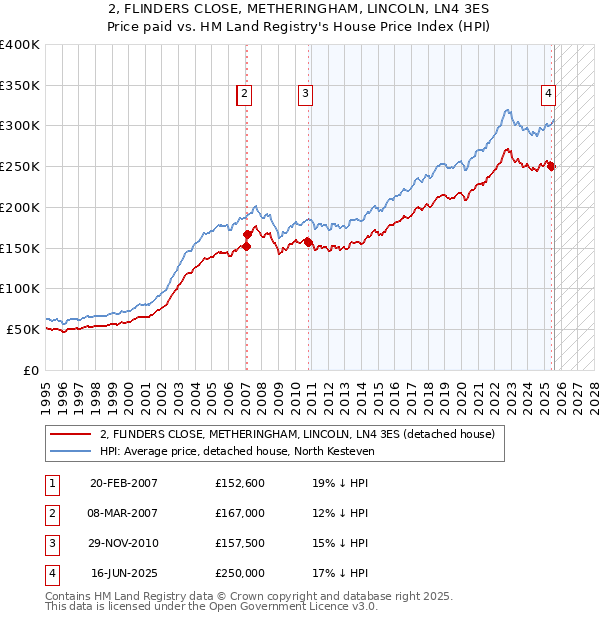 2, FLINDERS CLOSE, METHERINGHAM, LINCOLN, LN4 3ES: Price paid vs HM Land Registry's House Price Index
