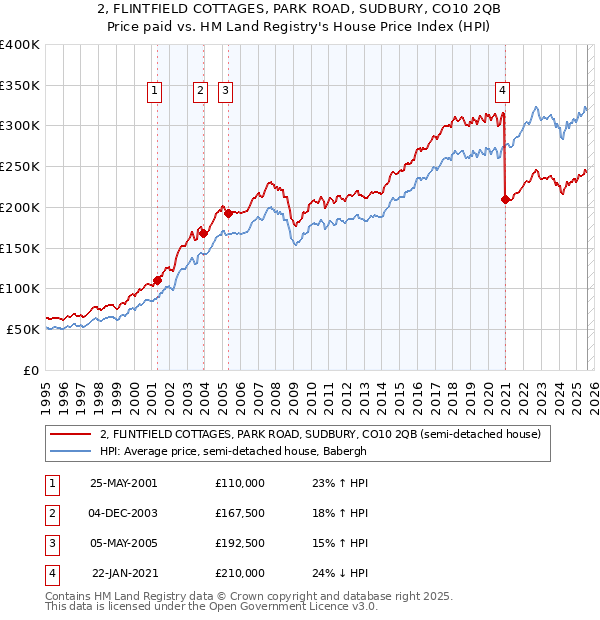 2, FLINTFIELD COTTAGES, PARK ROAD, SUDBURY, CO10 2QB: Price paid vs HM Land Registry's House Price Index