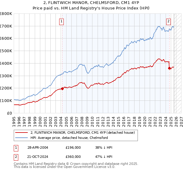 2, FLINTWICH MANOR, CHELMSFORD, CM1 4YP: Price paid vs HM Land Registry's House Price Index