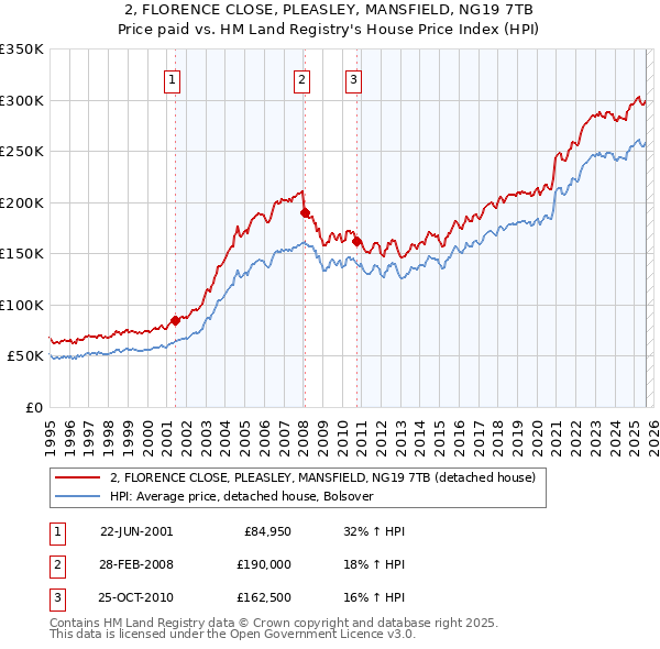 2, FLORENCE CLOSE, PLEASLEY, MANSFIELD, NG19 7TB: Price paid vs HM Land Registry's House Price Index
