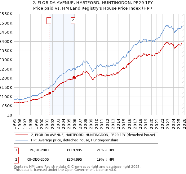 2, FLORIDA AVENUE, HARTFORD, HUNTINGDON, PE29 1PY: Price paid vs HM Land Registry's House Price Index
