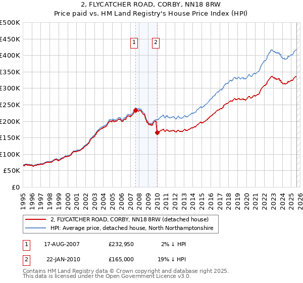 2, FLYCATCHER ROAD, CORBY, NN18 8RW: Price paid vs HM Land Registry's House Price Index