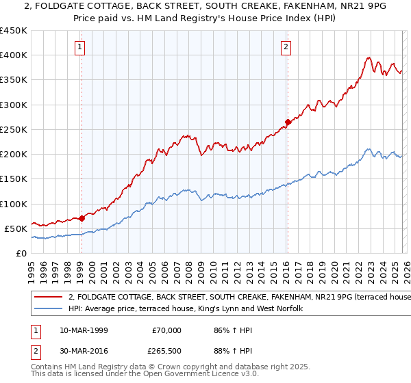 2, FOLDGATE COTTAGE, BACK STREET, SOUTH CREAKE, FAKENHAM, NR21 9PG: Price paid vs HM Land Registry's House Price Index