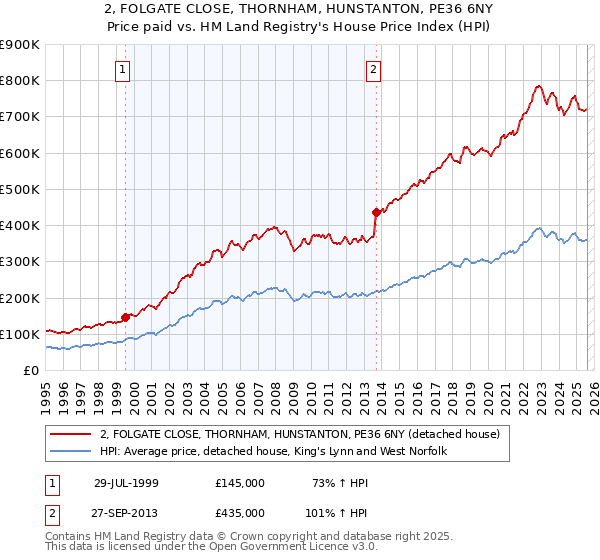 2, FOLGATE CLOSE, THORNHAM, HUNSTANTON, PE36 6NY: Price paid vs HM Land Registry's House Price Index