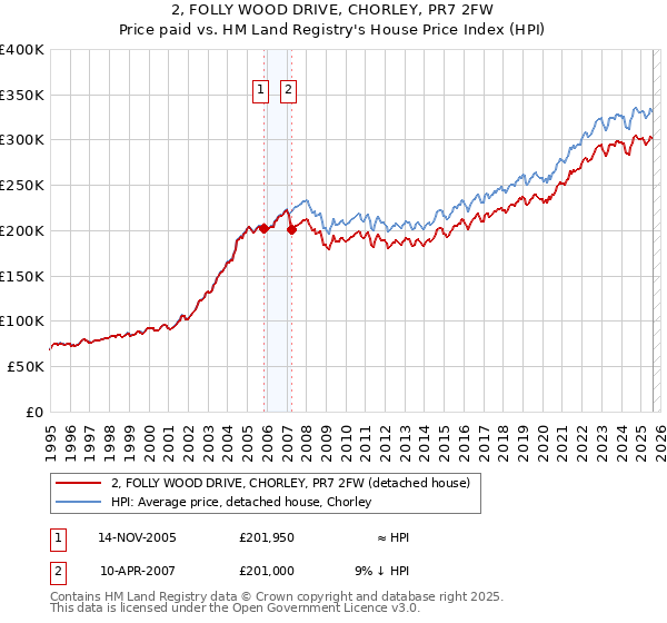 2, FOLLY WOOD DRIVE, CHORLEY, PR7 2FW: Price paid vs HM Land Registry's House Price Index