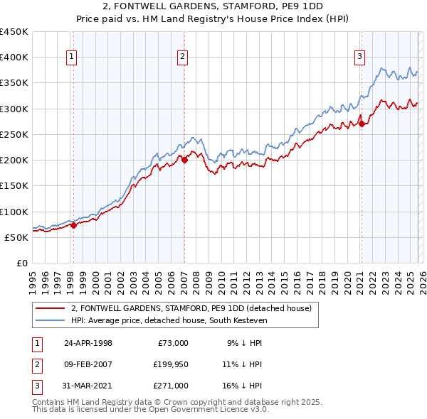 2, FONTWELL GARDENS, STAMFORD, PE9 1DD: Price paid vs HM Land Registry's House Price Index