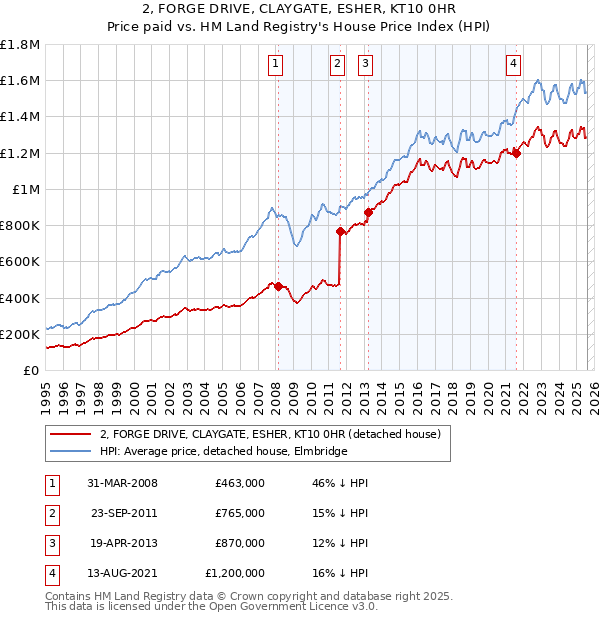 2, FORGE DRIVE, CLAYGATE, ESHER, KT10 0HR: Price paid vs HM Land Registry's House Price Index