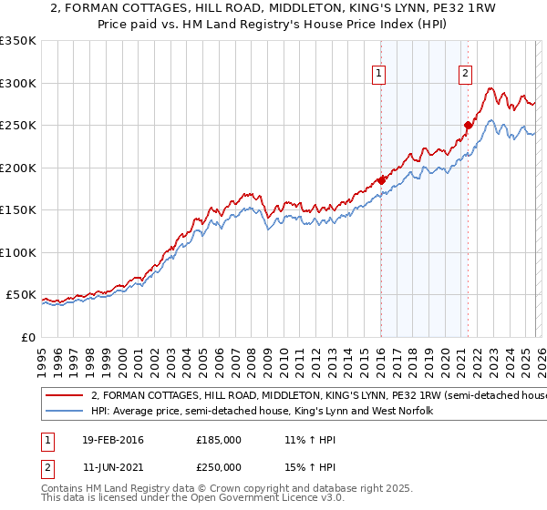 2, FORMAN COTTAGES, HILL ROAD, MIDDLETON, KING'S LYNN, PE32 1RW: Price paid vs HM Land Registry's House Price Index