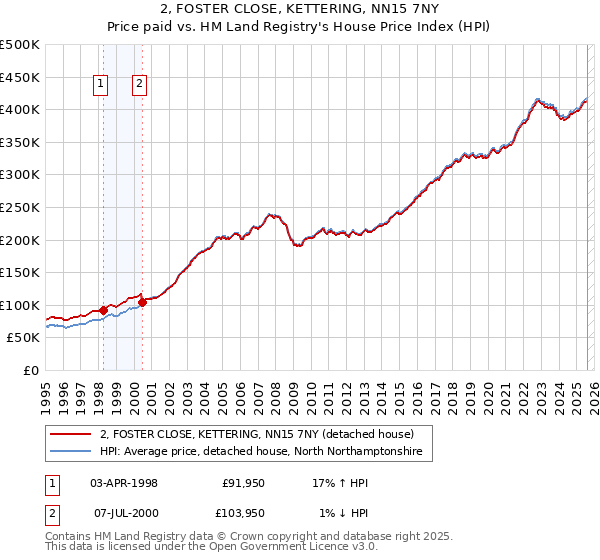 2, FOSTER CLOSE, KETTERING, NN15 7NY: Price paid vs HM Land Registry's House Price Index
