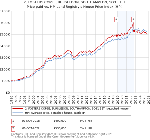 2, FOSTERS COPSE, BURSLEDON, SOUTHAMPTON, SO31 1ET: Price paid vs HM Land Registry's House Price Index