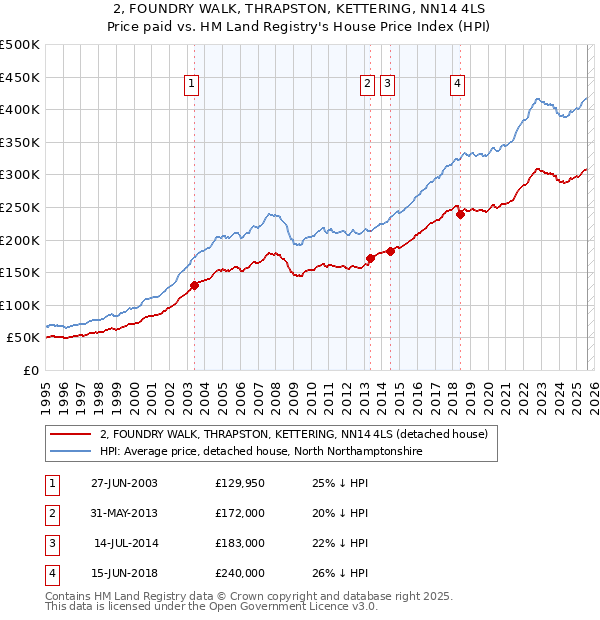 2, FOUNDRY WALK, THRAPSTON, KETTERING, NN14 4LS: Price paid vs HM Land Registry's House Price Index
