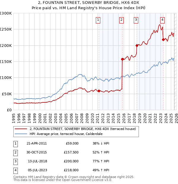 2, FOUNTAIN STREET, SOWERBY BRIDGE, HX6 4DX: Price paid vs HM Land Registry's House Price Index