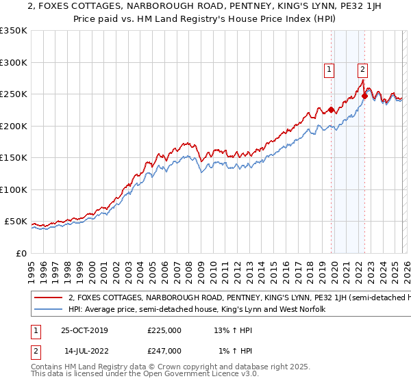 2, FOXES COTTAGES, NARBOROUGH ROAD, PENTNEY, KING'S LYNN, PE32 1JH: Price paid vs HM Land Registry's House Price Index