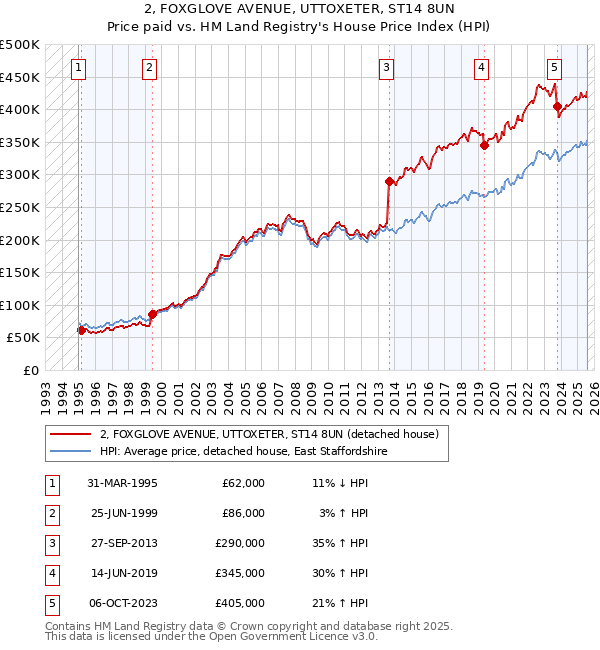 2, FOXGLOVE AVENUE, UTTOXETER, ST14 8UN: Price paid vs HM Land Registry's House Price Index