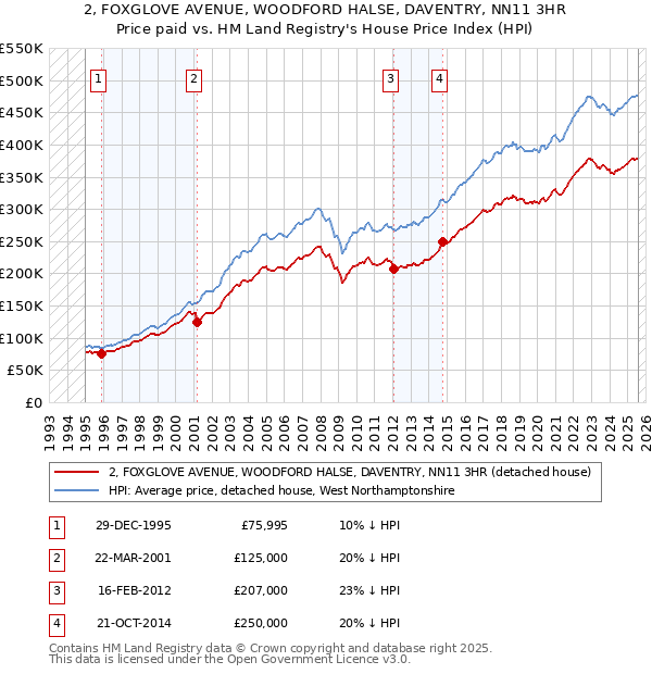 2, FOXGLOVE AVENUE, WOODFORD HALSE, DAVENTRY, NN11 3HR: Price paid vs HM Land Registry's House Price Index