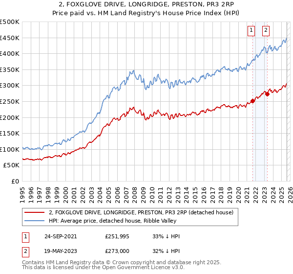 2, FOXGLOVE DRIVE, LONGRIDGE, PRESTON, PR3 2RP: Price paid vs HM Land Registry's House Price Index