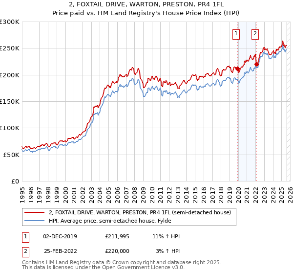 2, FOXTAIL DRIVE, WARTON, PRESTON, PR4 1FL: Price paid vs HM Land Registry's House Price Index