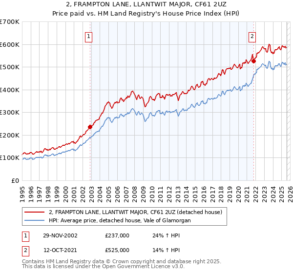 2, FRAMPTON LANE, LLANTWIT MAJOR, CF61 2UZ: Price paid vs HM Land Registry's House Price Index