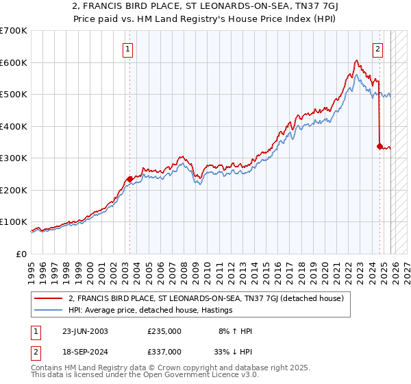 2, FRANCIS BIRD PLACE, ST LEONARDS-ON-SEA, TN37 7GJ: Price paid vs HM Land Registry's House Price Index
