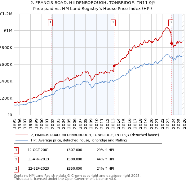 2, FRANCIS ROAD, HILDENBOROUGH, TONBRIDGE, TN11 9JY: Price paid vs HM Land Registry's House Price Index