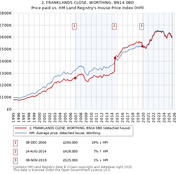 2, FRANKLANDS CLOSE, WORTHING, BN14 0BD: Price paid vs HM Land Registry's House Price Index
