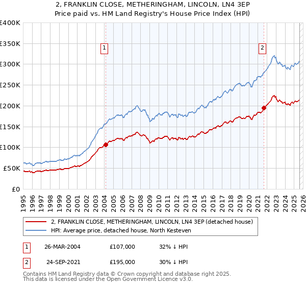2, FRANKLIN CLOSE, METHERINGHAM, LINCOLN, LN4 3EP: Price paid vs HM Land Registry's House Price Index