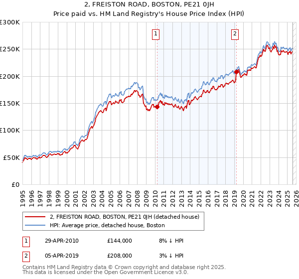 2, FREISTON ROAD, BOSTON, PE21 0JH: Price paid vs HM Land Registry's House Price Index