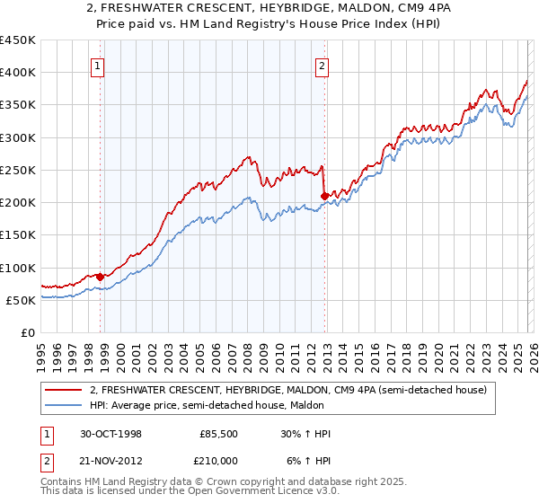 2, FRESHWATER CRESCENT, HEYBRIDGE, MALDON, CM9 4PA: Price paid vs HM Land Registry's House Price Index