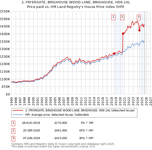 2, FRYERGATE, BRIGHOUSE WOOD LANE, BRIGHOUSE, HD6 2AL: Price paid vs HM Land Registry's House Price Index