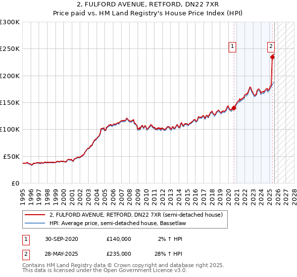 2, FULFORD AVENUE, RETFORD, DN22 7XR: Price paid vs HM Land Registry's House Price Index
