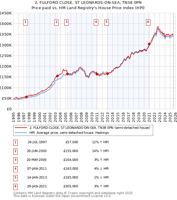 2, FULFORD CLOSE, ST LEONARDS-ON-SEA, TN38 0PN: Price paid vs HM Land Registry's House Price Index