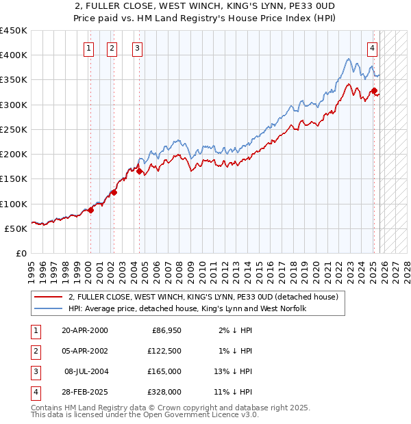 2, FULLER CLOSE, WEST WINCH, KING'S LYNN, PE33 0UD: Price paid vs HM Land Registry's House Price Index
